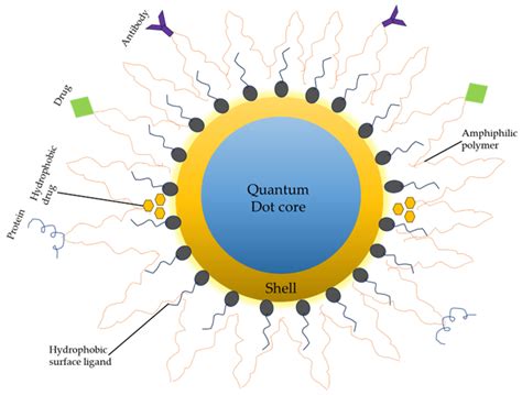  Quantum Dots: Nanomateriali rivoluzionari per l'Elettronica del Futuro!